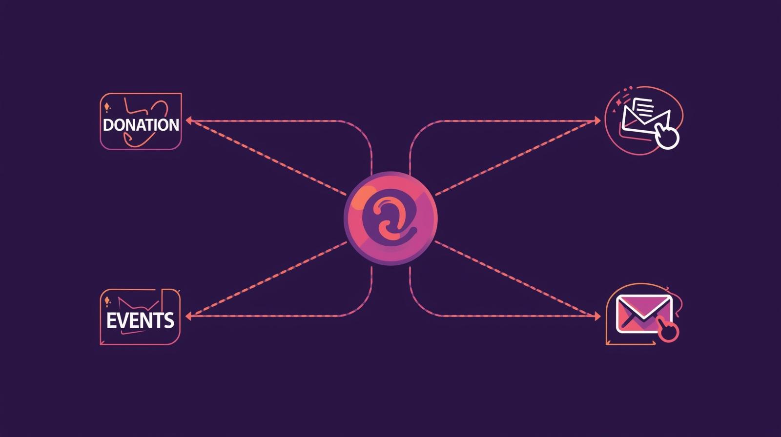 Digital commerce ecosystem for nonprofits